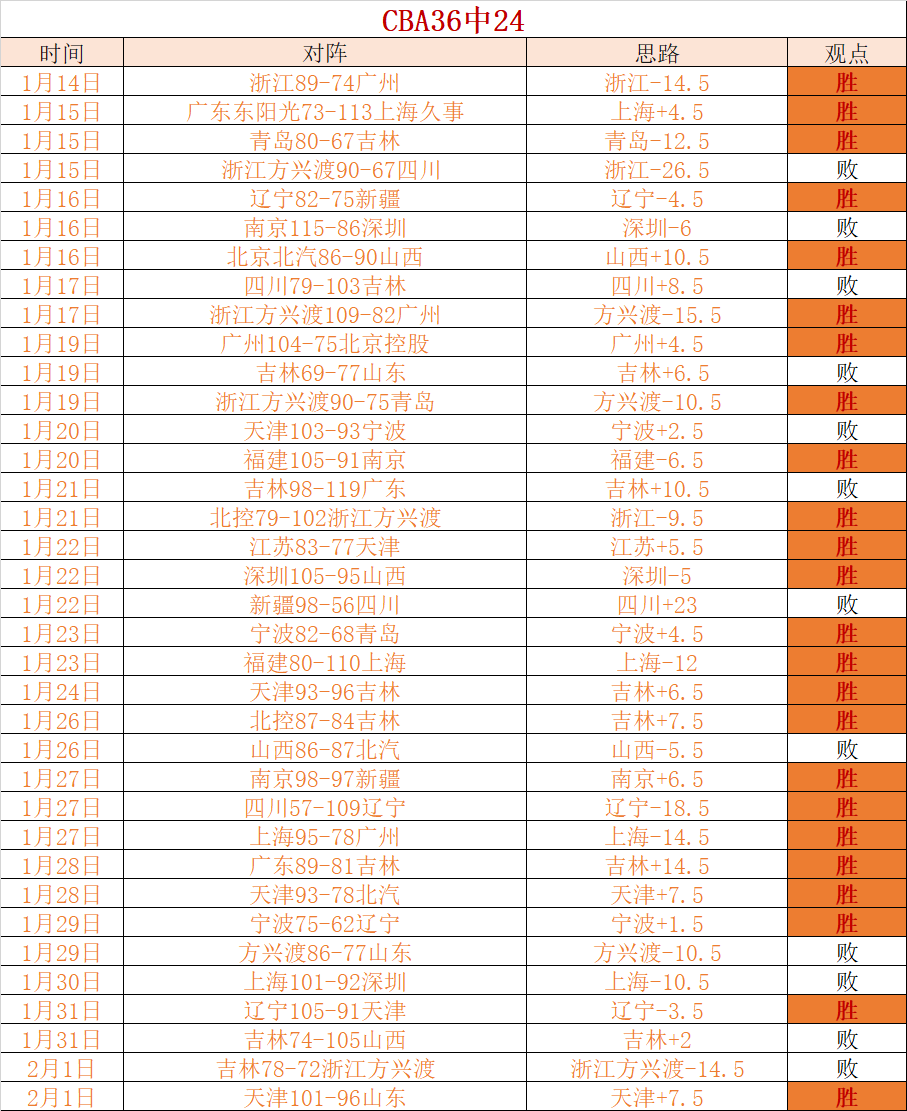 掘金激战活,明日,早场焦点对,OD体育官网,OD,Sports,足球直播,篮球赛事,体育高清,NBA直播